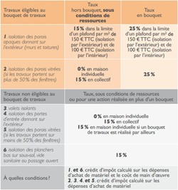 Travaux éligibles au CIDD