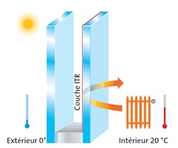 Vitrage à isolation thermique