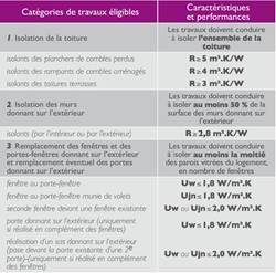 Conditions ptz fenêtres