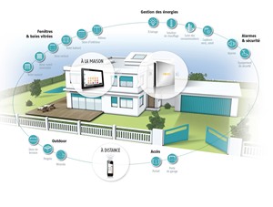 Technologie SOMFY Tahoma