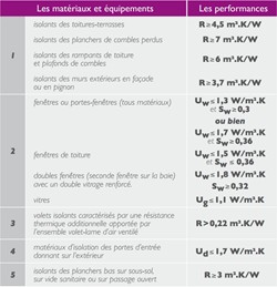 Double fenêtre alu